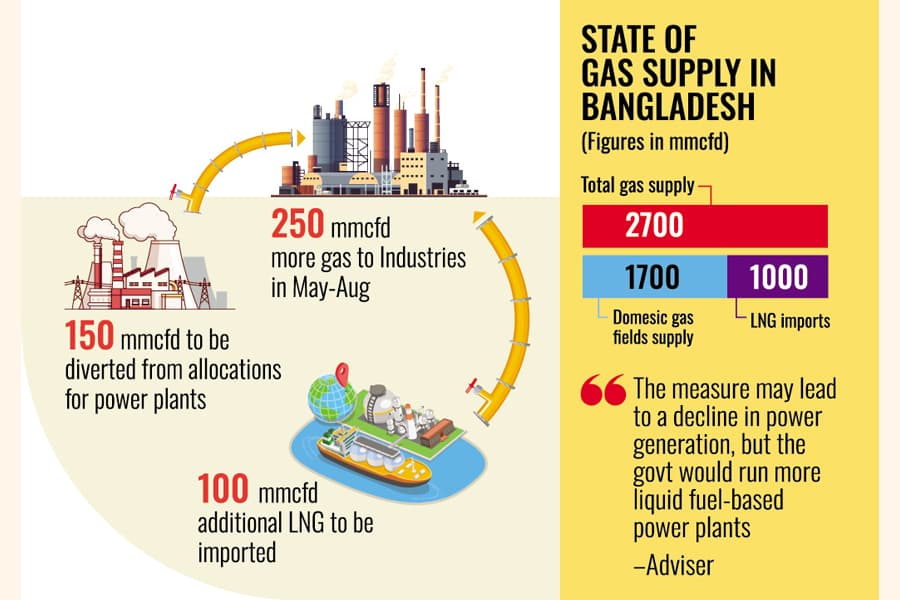 Govt plans to beef up LNG imports, cut gas allocation for power plants