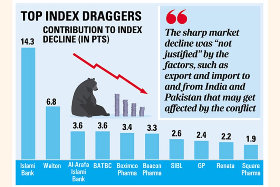 Bangladesh faces steeper market losses than neighbours. Experts say it's not justified