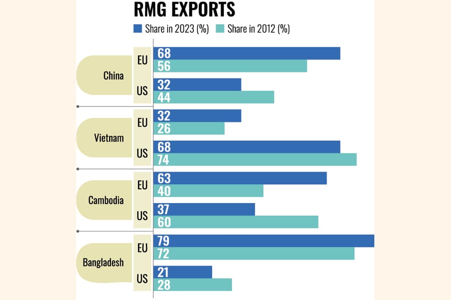 Garment export to EU may face cutthroat competition