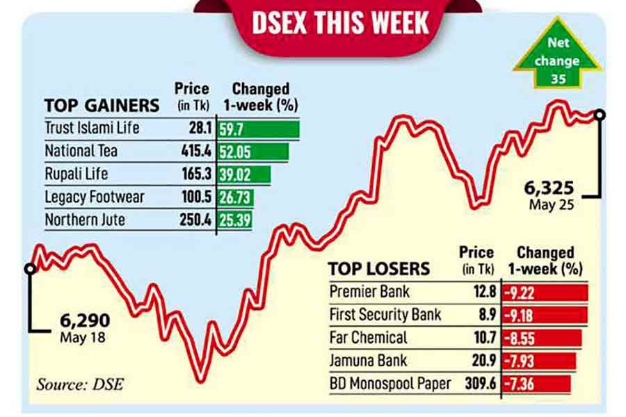 Weekly market review: Buying spree pushes stocks to six-month high