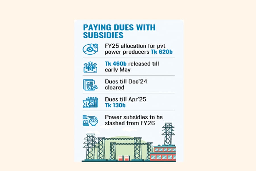 Dues cleared till Dec '24, govt still owes Tk 130b