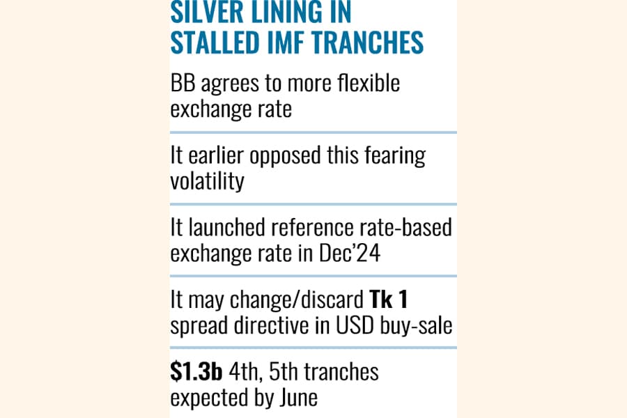 IMF loan payout likely with forex rate made more flexible