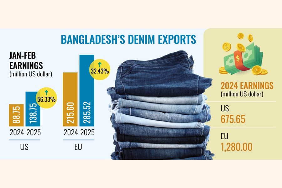 Denim exports to US, EU up 56pc, 32pc