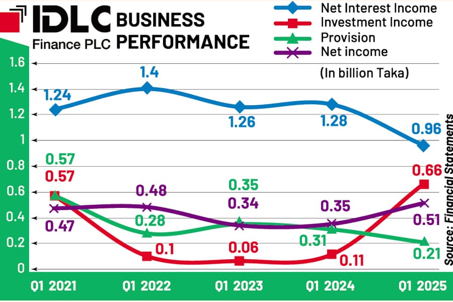 IDLC Finance's profit up 43pc on gains from T-bonds