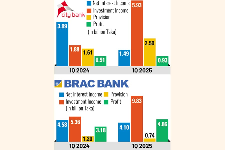 BRAC, City banks' investment income offsets core business slowdown