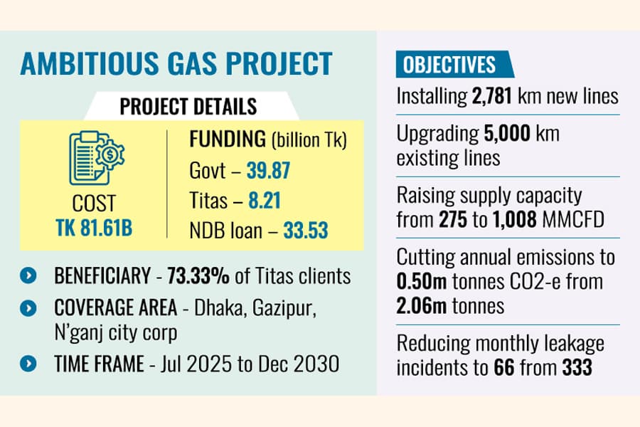 Titas proposes Tk 81b project to reduce gas wastage