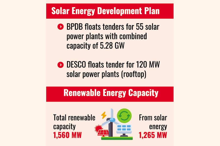 German co Sonnex to set up 500MW Solar PV module hub in Bangladesh