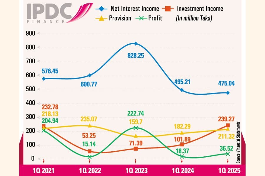 IPDC Finance's profit up 98pc on high investment income