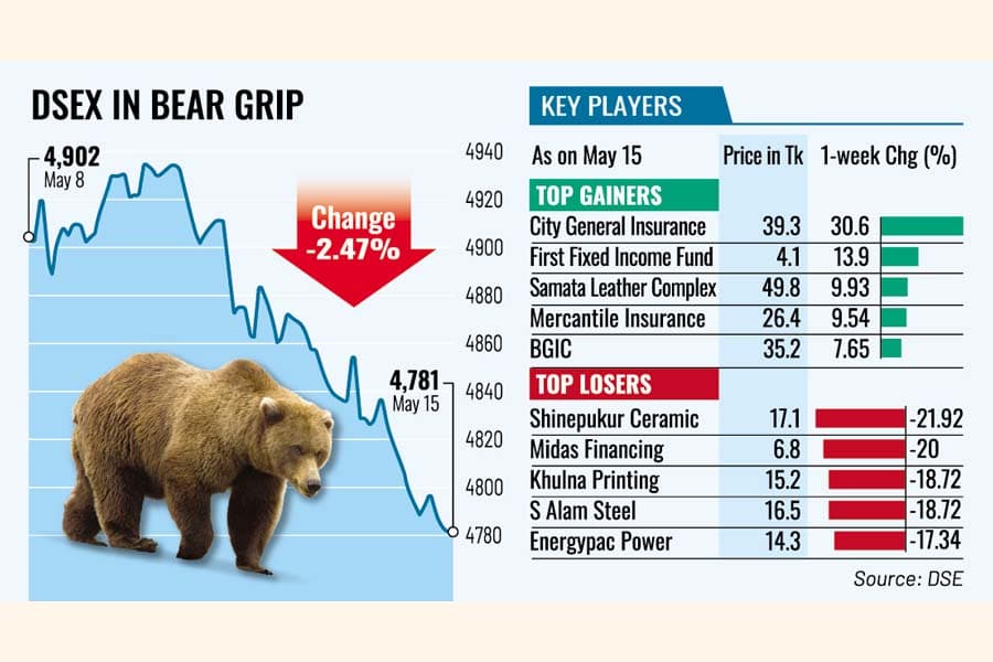 Stock market rout deepens with Tk 243b wiped out in six weeks
