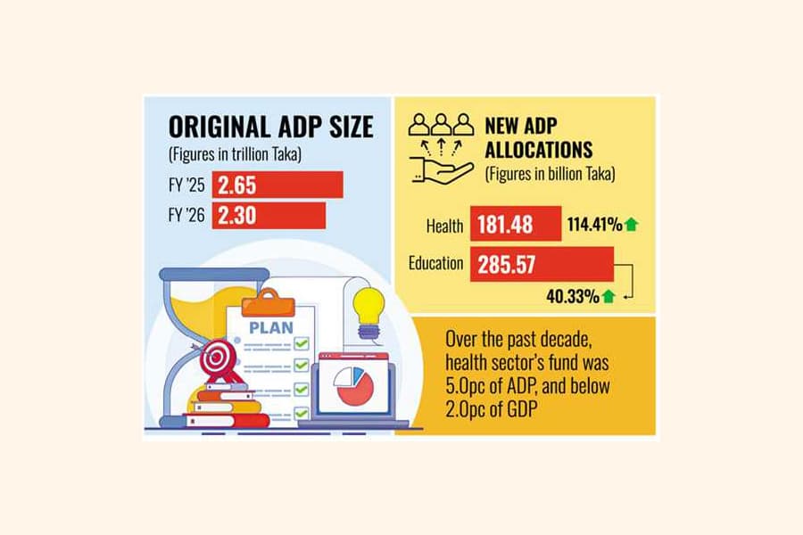 Tk 2.30t ADP gets approval today