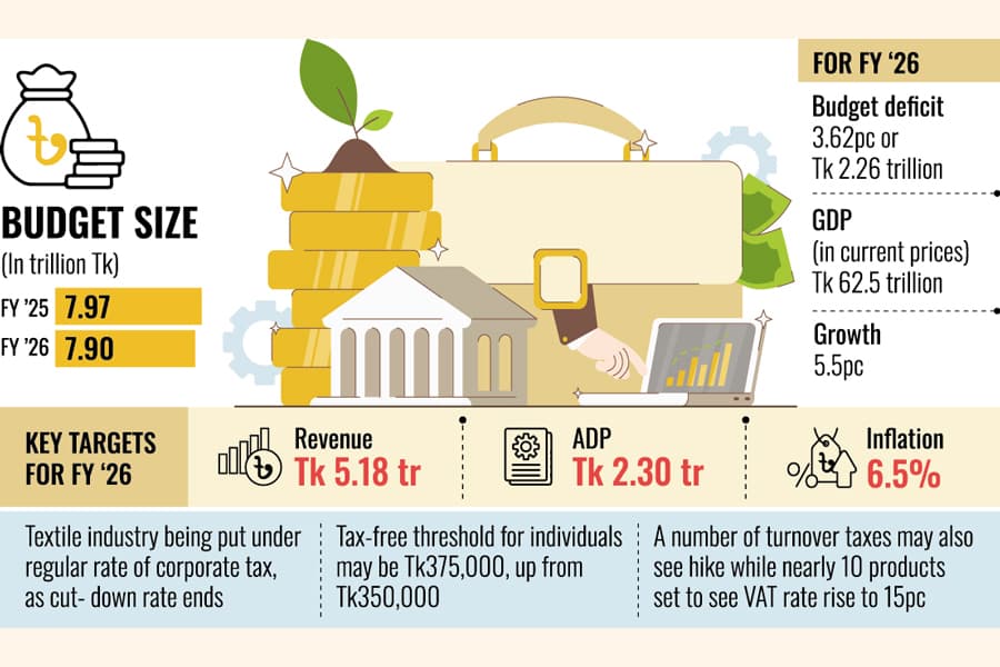 Tax ceiling up, corporate rates rise