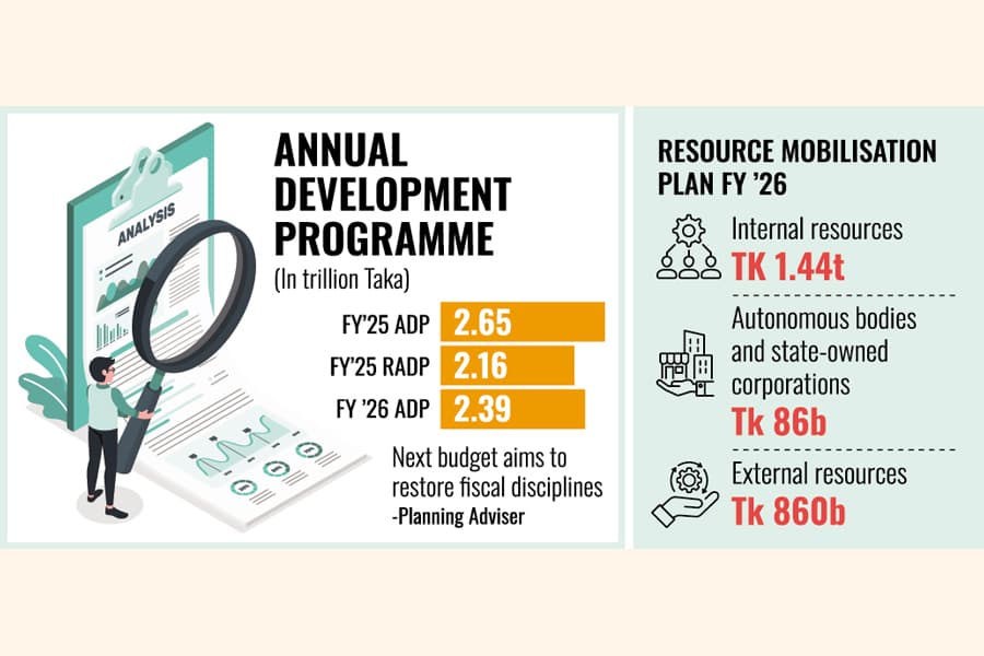 NEC approves Tk 2.3t ADP for FY'26