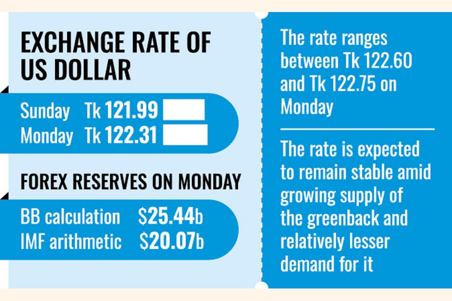 USD rate up slightly under mkt-based regime