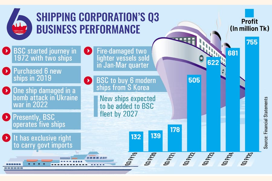 Shipping Corporation gains 11pc profit surge on higher revenue, sale of ships