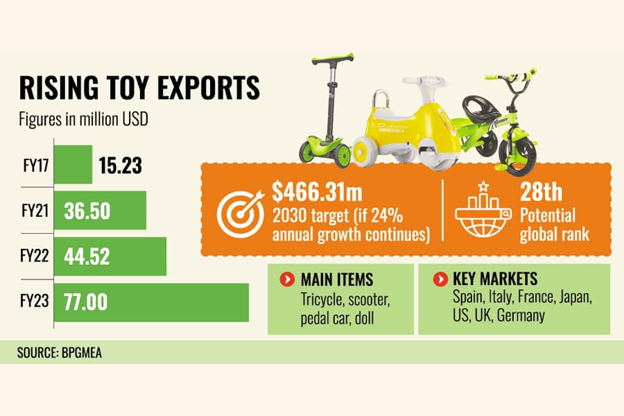 Bangladesh's toy story going global