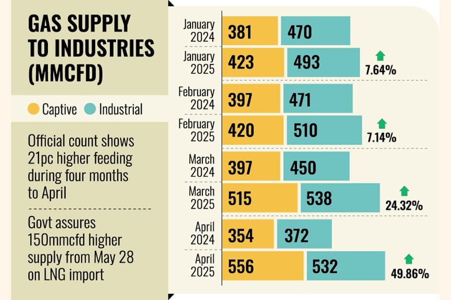 Industries getting increased gas supply