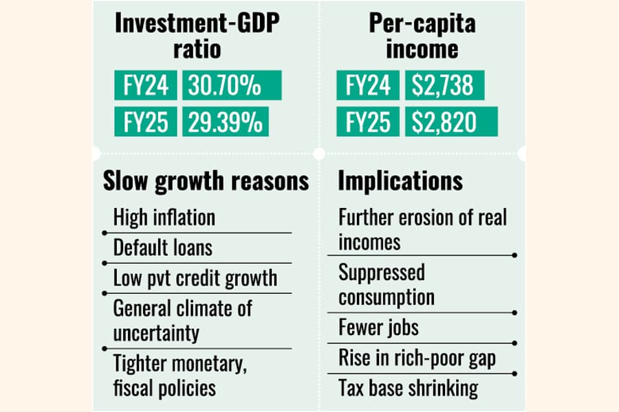 GDP growth marks post-Covid low at 3.97 per cent