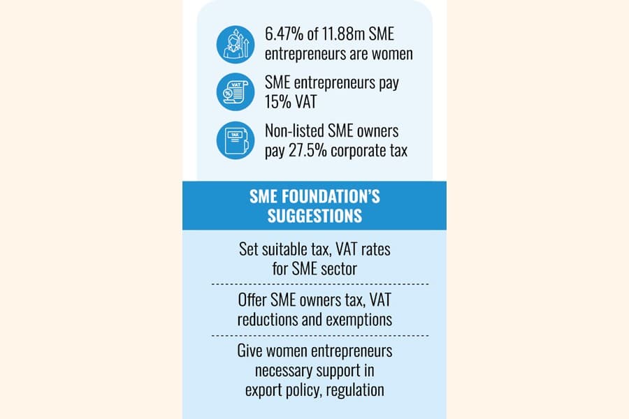 Women in SMEs face high tax and finance roadblocks