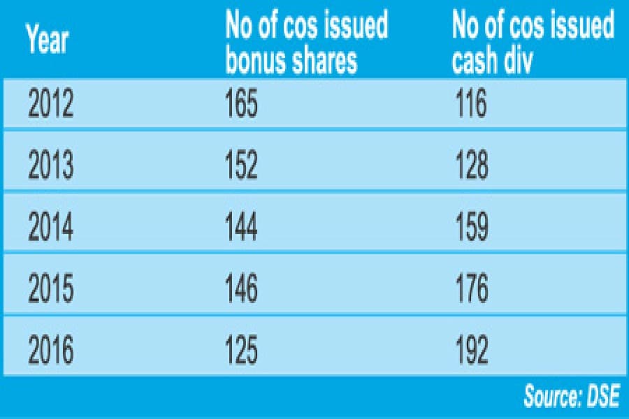 More cos issuing cash div than bonus shares