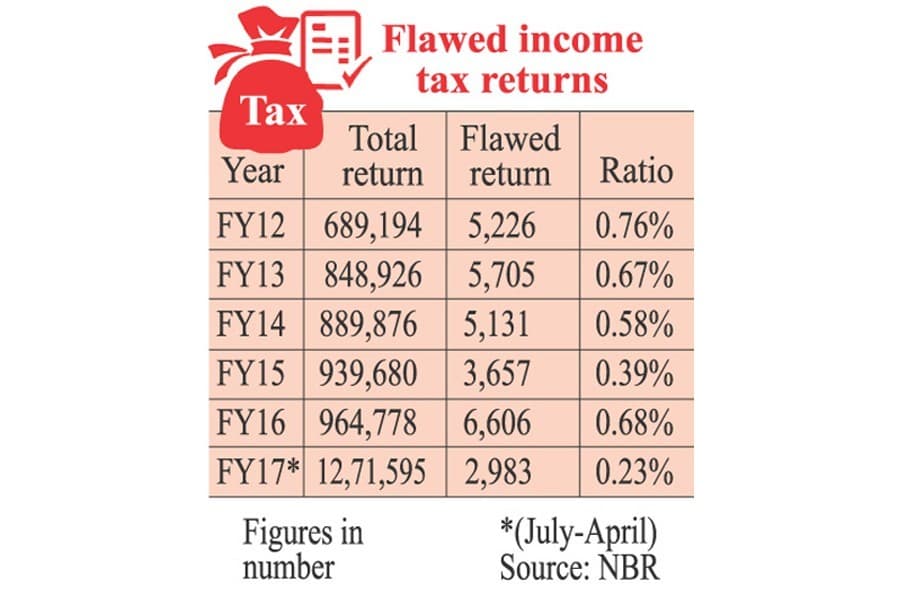 Tax return scrutiny detects negligible faults