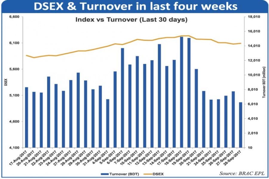DSE turnover dips 43.60 per cent