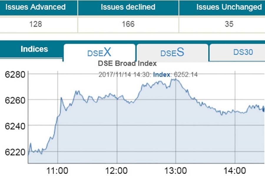 DSE, CSE end higher, DSEX hits all-time high