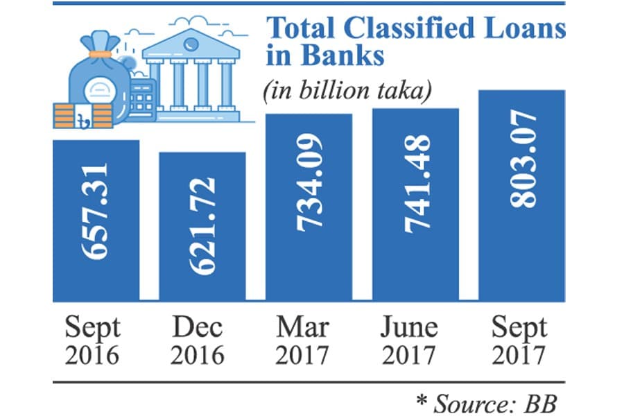 Default loans leap over Tk 800 billion mark