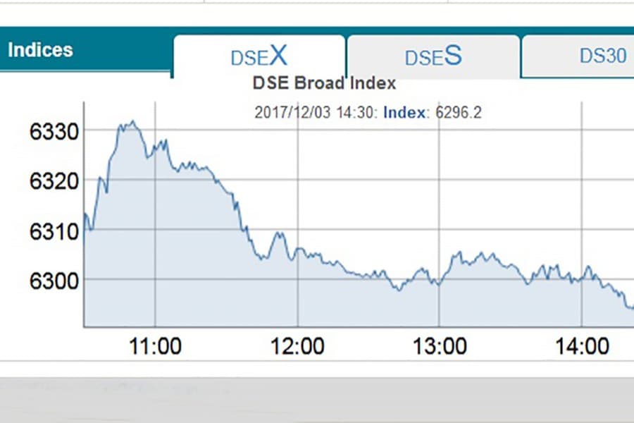 DSEX dips below 6,300-mark, turnover hits one-month low