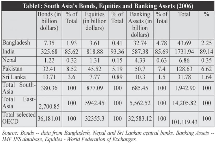 The necessity of a vibrant bond market