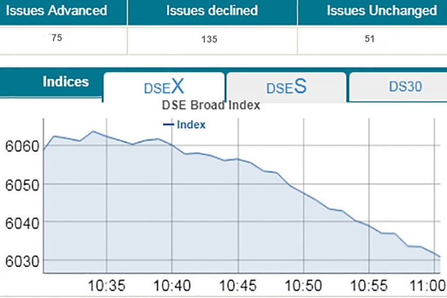DSE, CSE see sharp fall in early trading