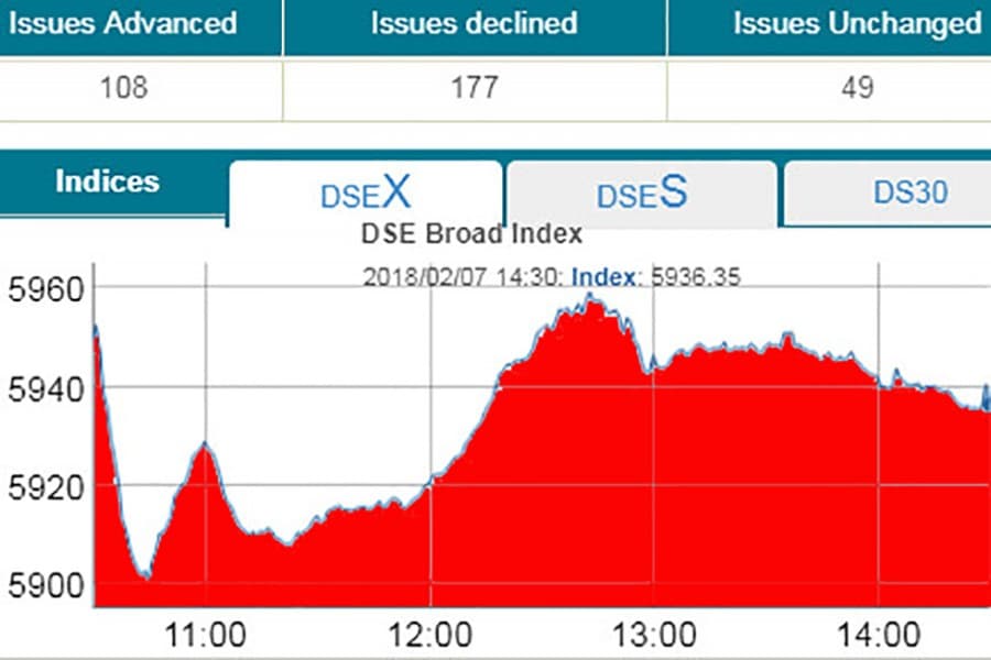 Stocks back to red amid volatile trading
