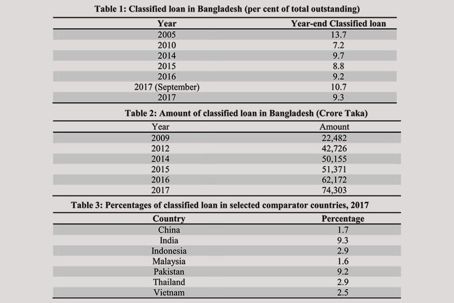 The rising loan default: Causes, consequences and remedies