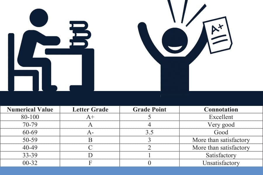 SSC and HSC grading systems need a critical review