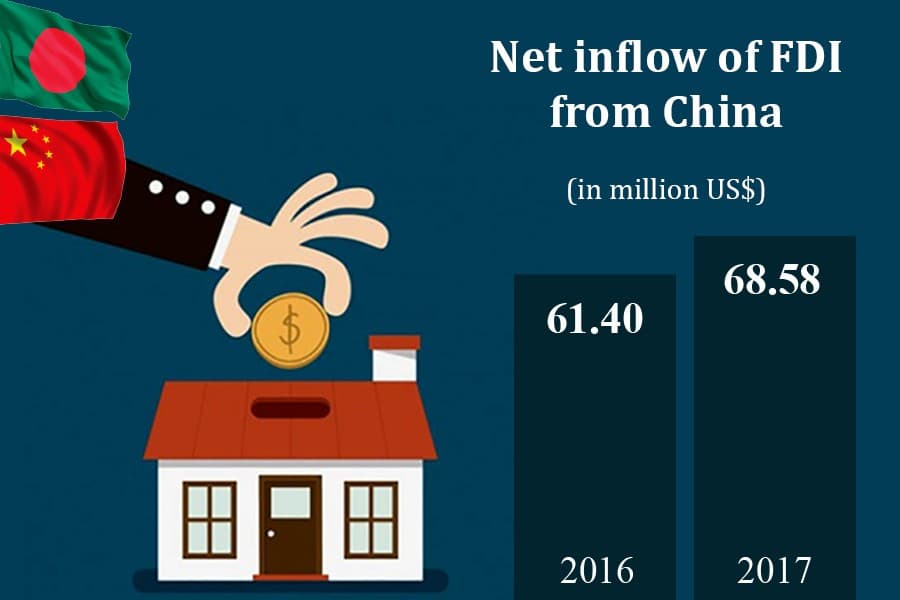 FDI from China up slightly in 2017
