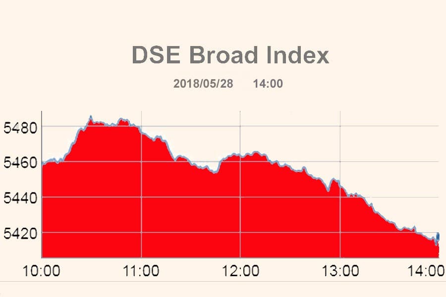 DSE, CSE slip into red amid low turnover