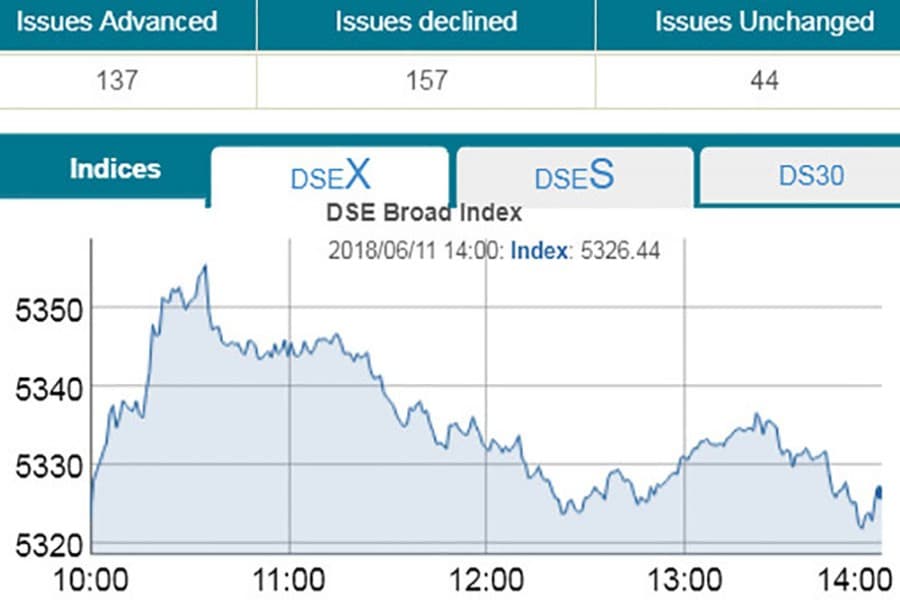 Dhaka stocks end flat after two-day fall