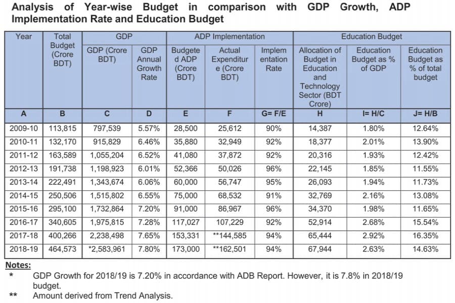 Macroeconomy and budgets - from FY10 to FY19 