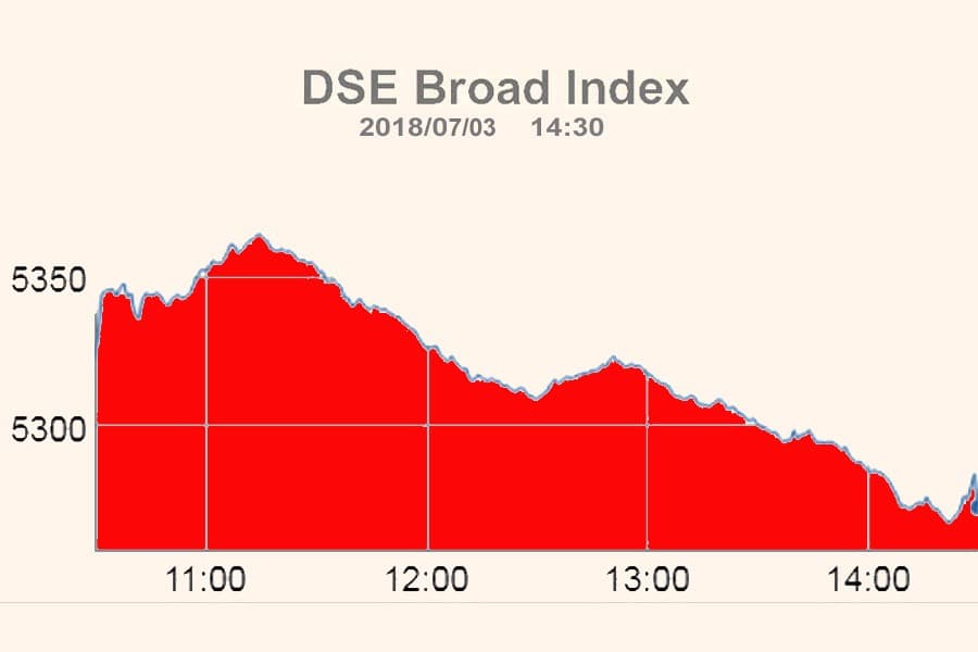 Stocks spike; DSEX dips below 5,300-mark