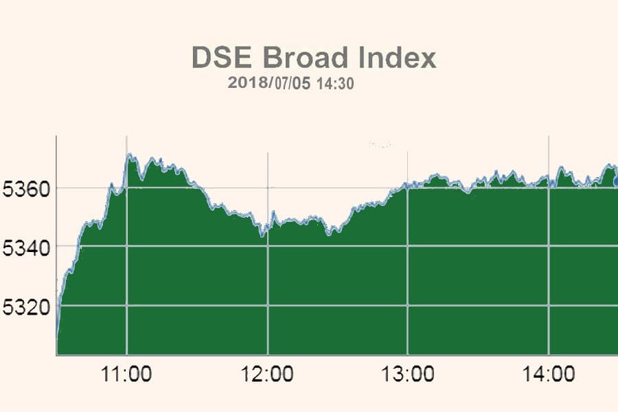 DSE turnover crosses Tk 9.0b mark