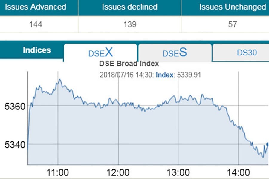 DSE, CSE end flat with falling turnover