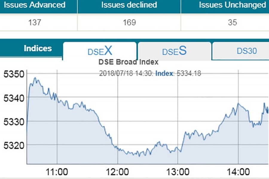 Stocks post marginal gain after volatile trading