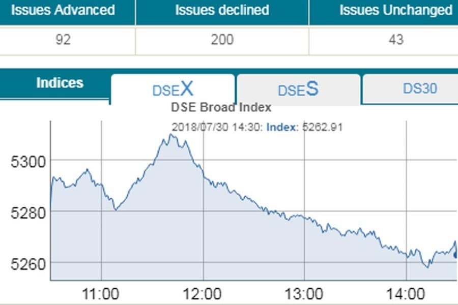 Stocks extend losses for five straight sessions