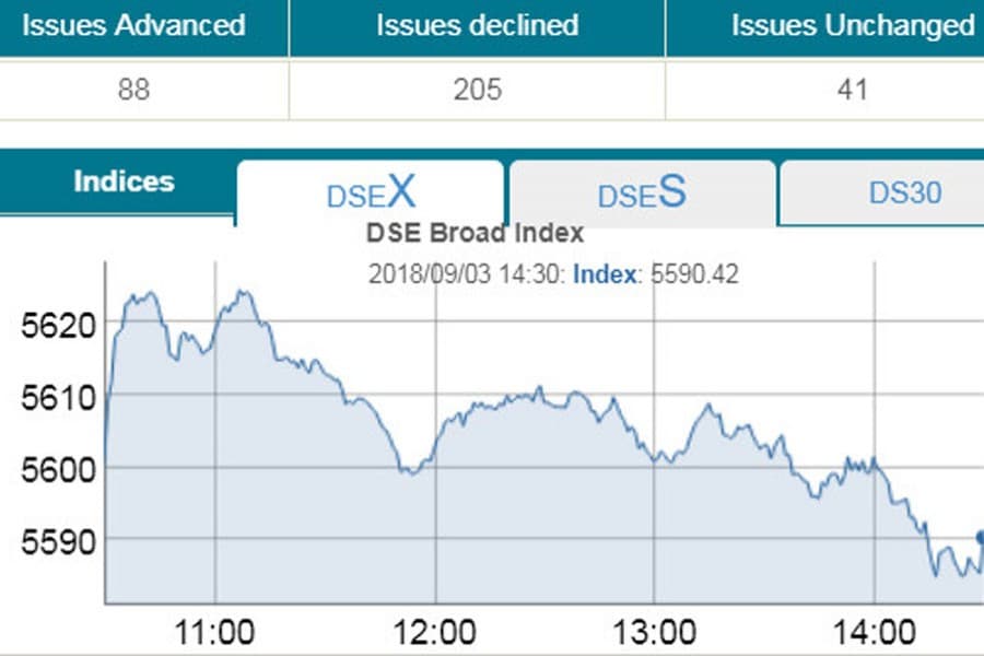 Stocks edge down, DSEX sinks below 5,600-mark again