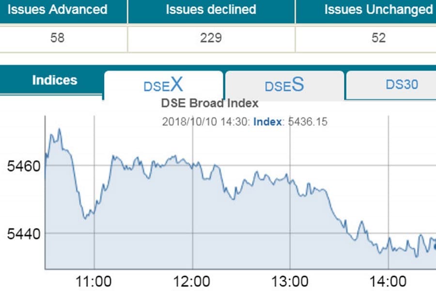 Stocks break gaining streak on political uncertainty