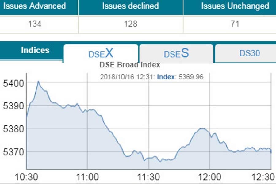DSE creeps lower in topsy-turvy trade
