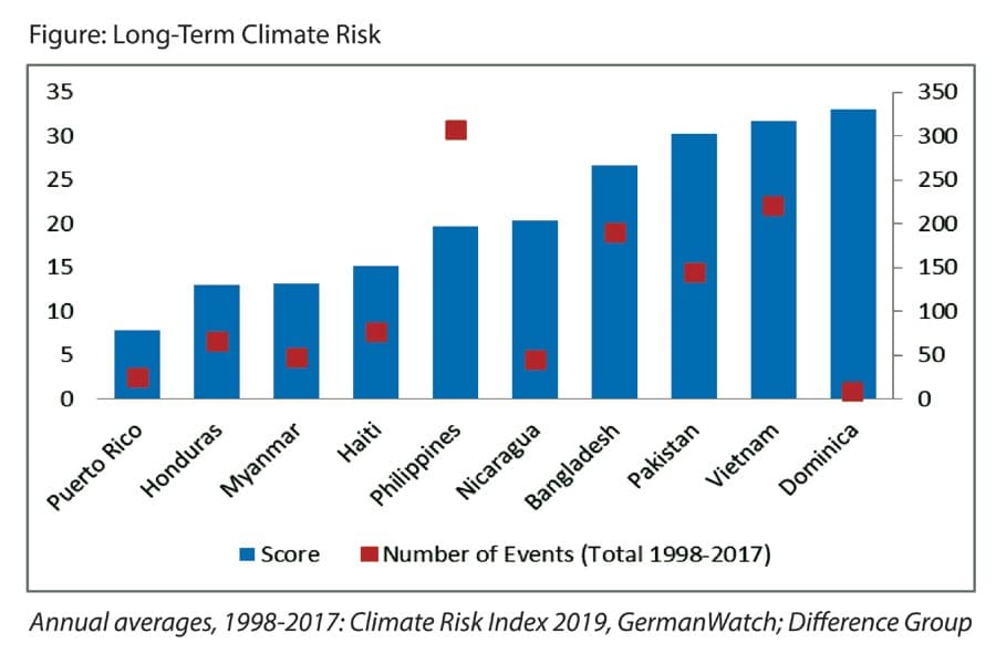 Weaker climate consensus portends elevated climate change