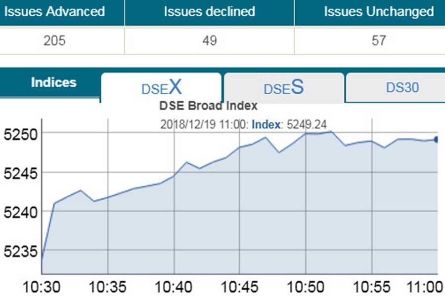 DSE, CSE drive gains in early trading
