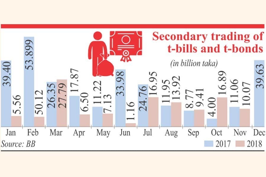 Secondary trading of treasury bills, bonds dips sharply