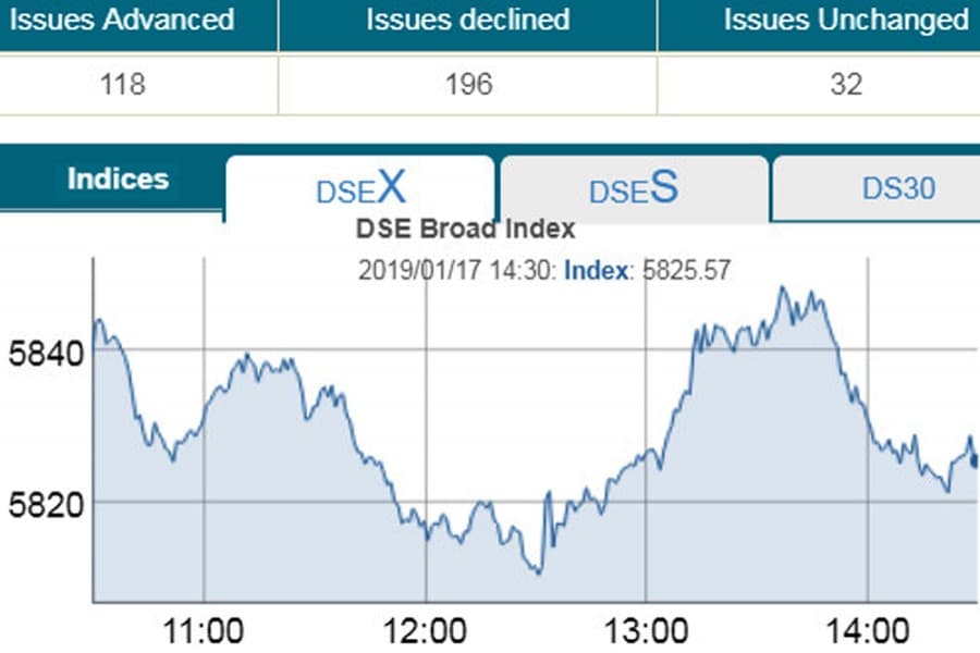 DSE, CSE extend losses amid bumpy ride