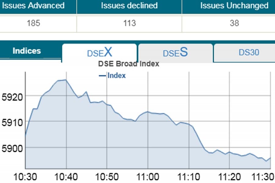 Dhaka bourse edges down amid volatility